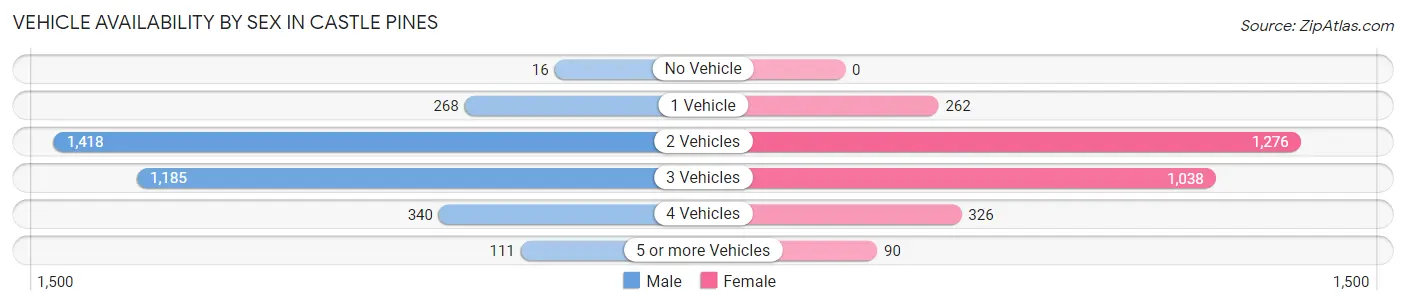 Vehicle Availability by Sex in Castle Pines