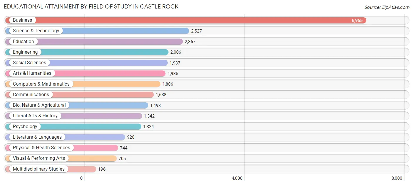Educational Attainment by Field of Study in Castle Rock