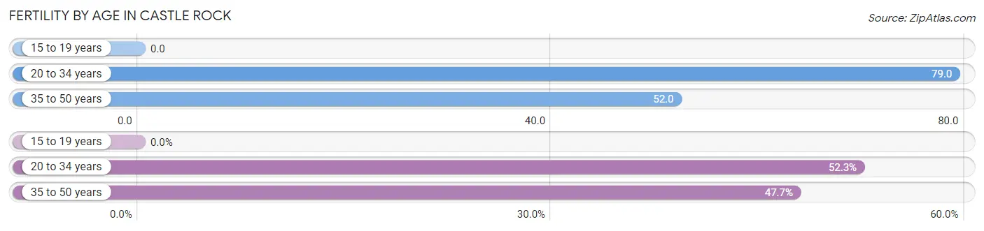 Female Fertility by Age in Castle Rock