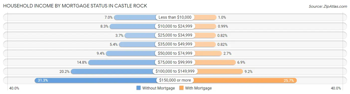 Household Income by Mortgage Status in Castle Rock