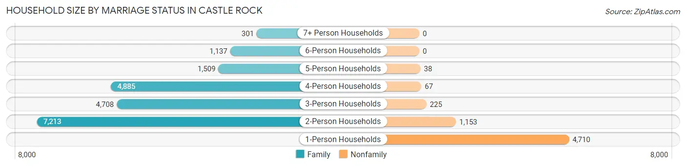 Household Size by Marriage Status in Castle Rock