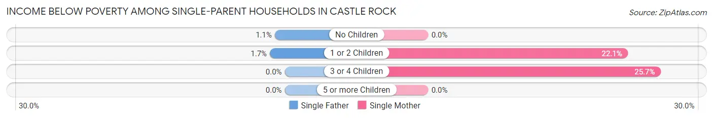Income Below Poverty Among Single-Parent Households in Castle Rock