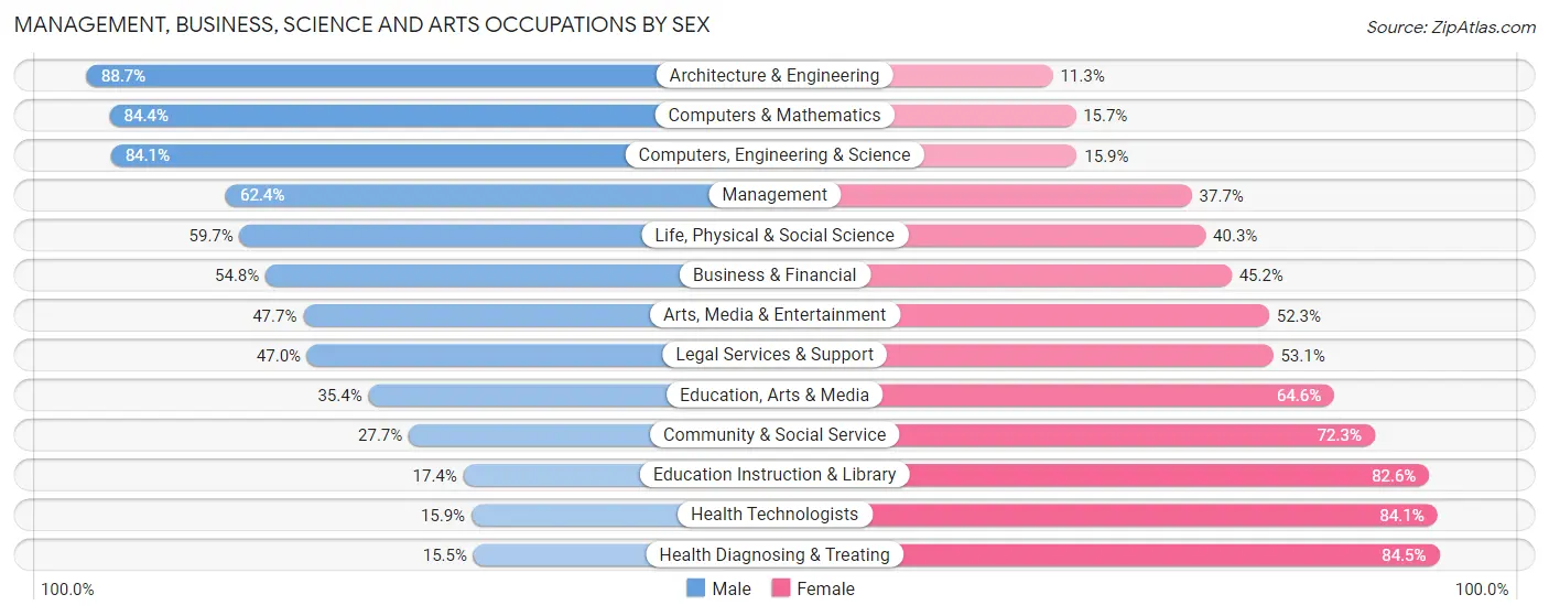 Management, Business, Science and Arts Occupations by Sex in Castle Rock