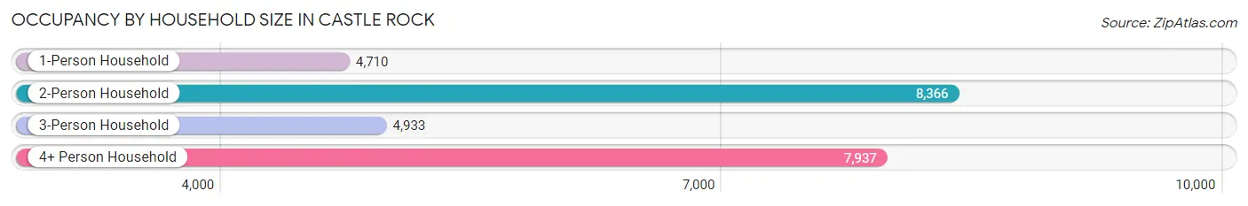 Occupancy by Household Size in Castle Rock