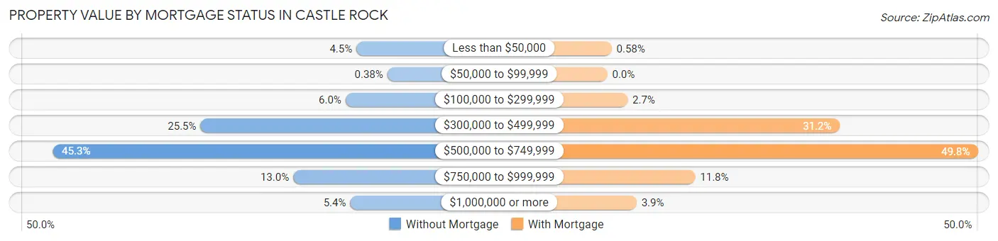 Property Value by Mortgage Status in Castle Rock