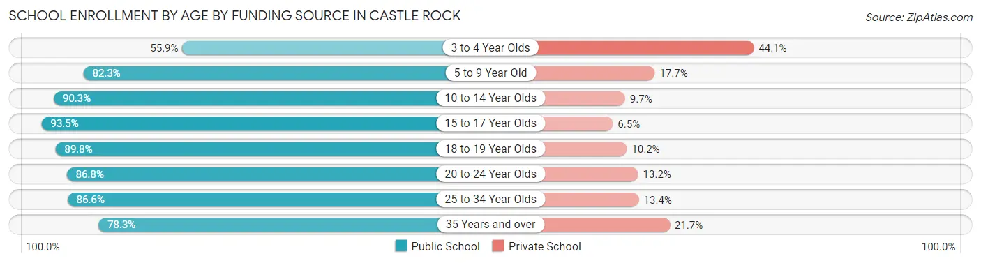 School Enrollment by Age by Funding Source in Castle Rock