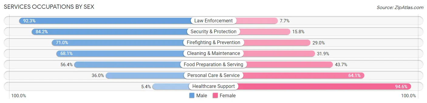 Services Occupations by Sex in Castle Rock