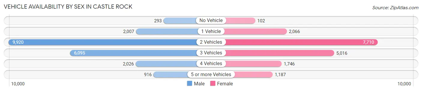 Vehicle Availability by Sex in Castle Rock