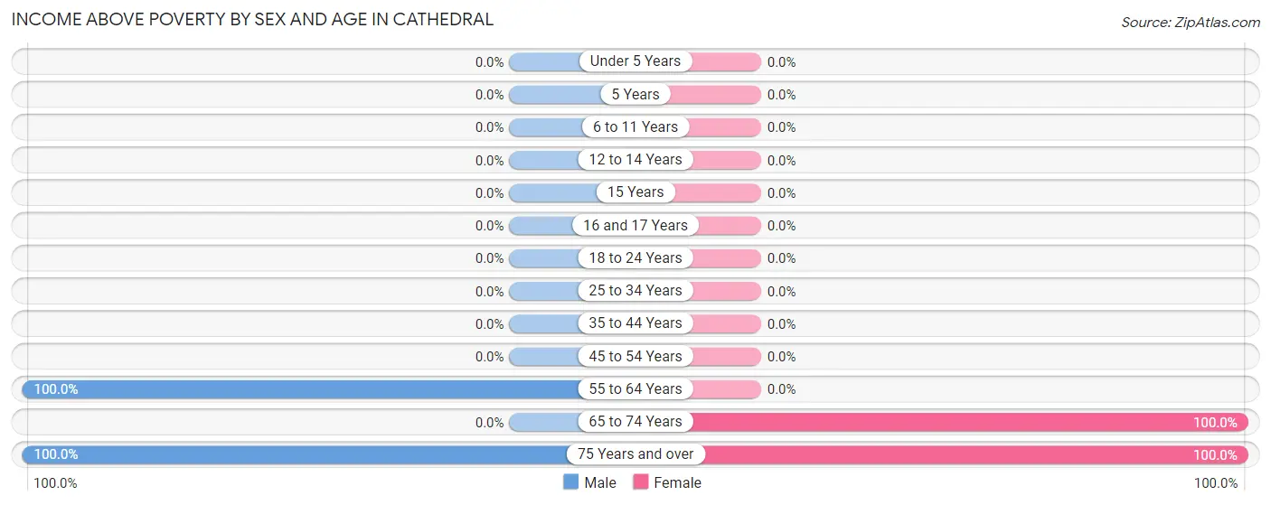 Income Above Poverty by Sex and Age in Cathedral