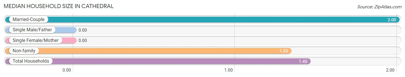 Median Household Size in Cathedral