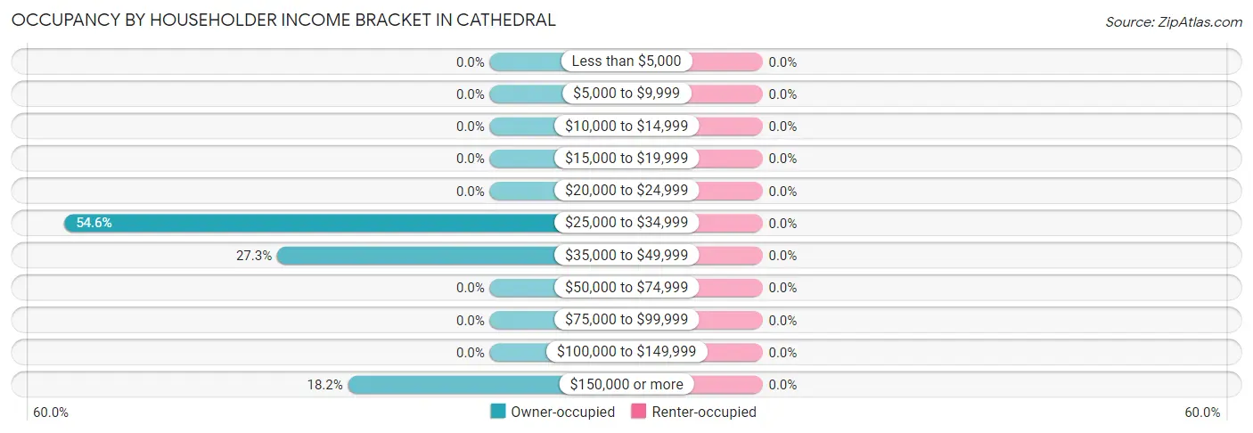 Occupancy by Householder Income Bracket in Cathedral