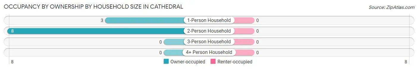 Occupancy by Ownership by Household Size in Cathedral