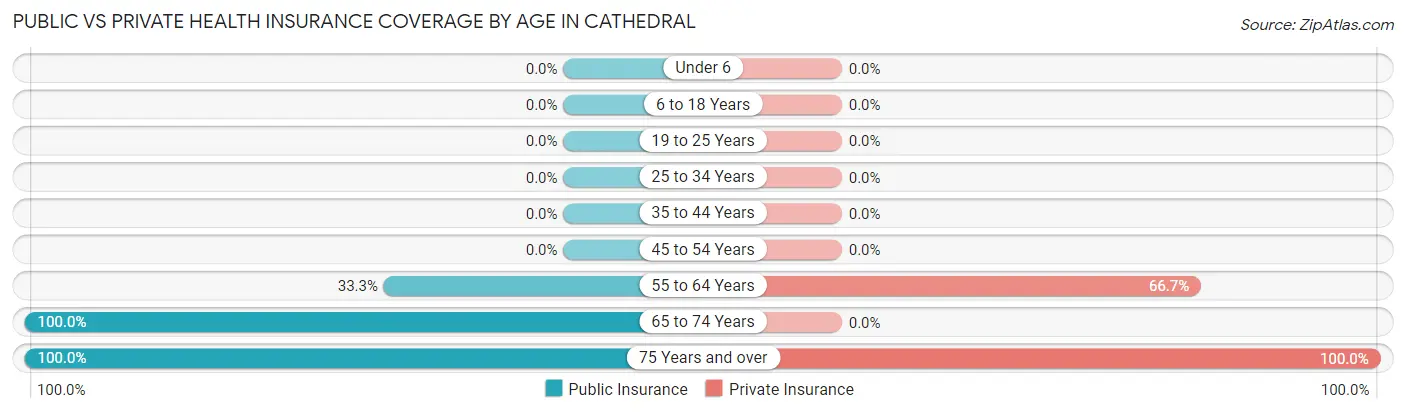 Public vs Private Health Insurance Coverage by Age in Cathedral