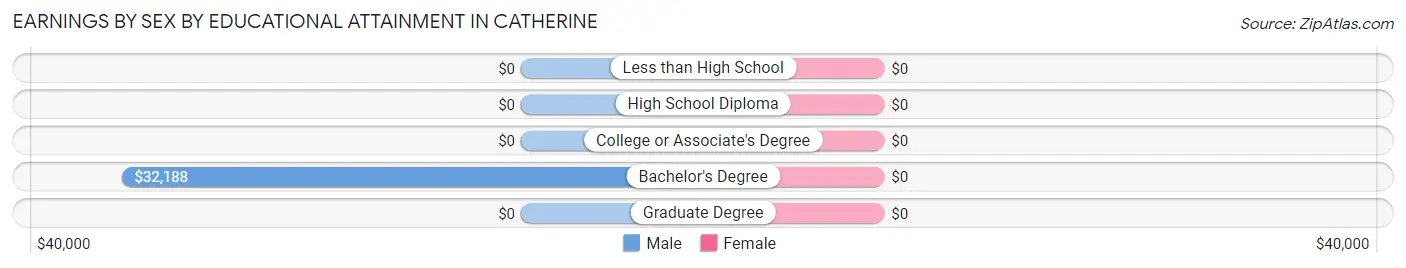 Earnings by Sex by Educational Attainment in Catherine
