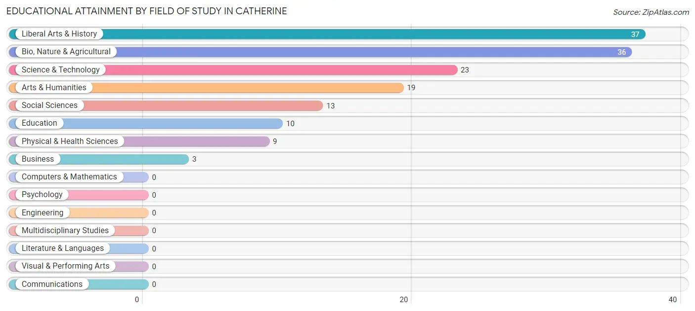 Educational Attainment by Field of Study in Catherine