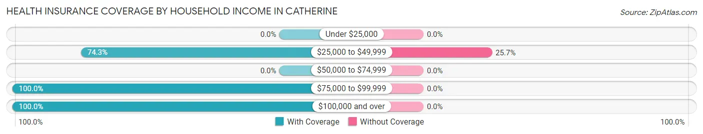 Health Insurance Coverage by Household Income in Catherine