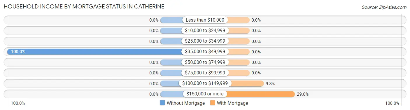 Household Income by Mortgage Status in Catherine