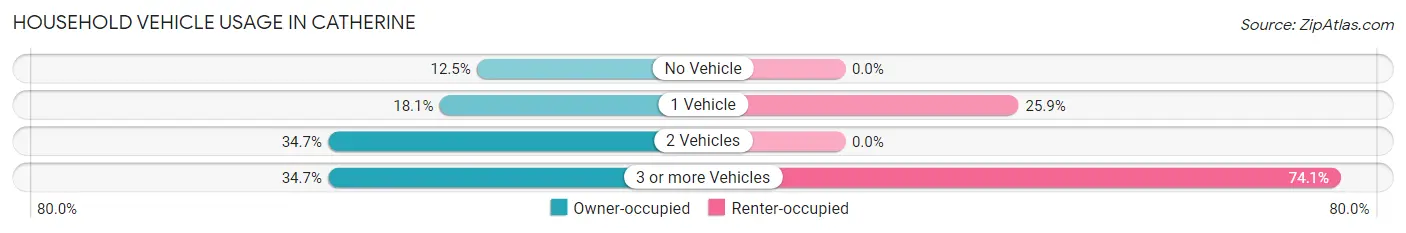 Household Vehicle Usage in Catherine