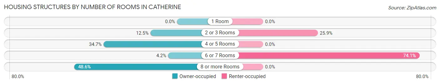 Housing Structures by Number of Rooms in Catherine