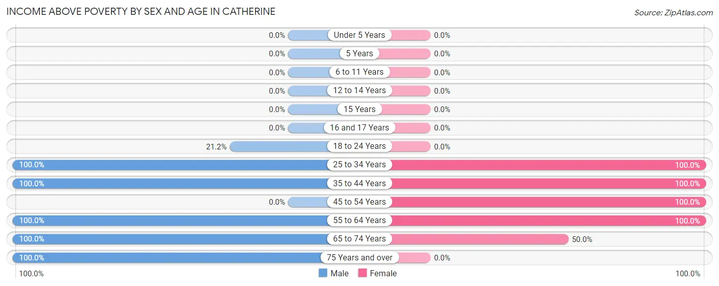 Income Above Poverty by Sex and Age in Catherine