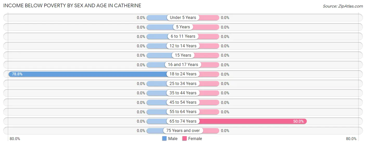 Income Below Poverty by Sex and Age in Catherine