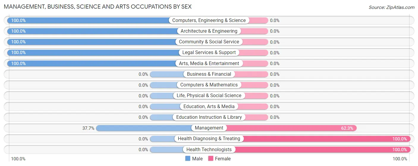 Management, Business, Science and Arts Occupations by Sex in Catherine
