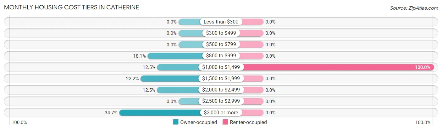 Monthly Housing Cost Tiers in Catherine