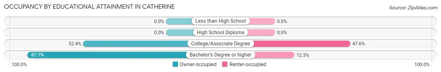 Occupancy by Educational Attainment in Catherine