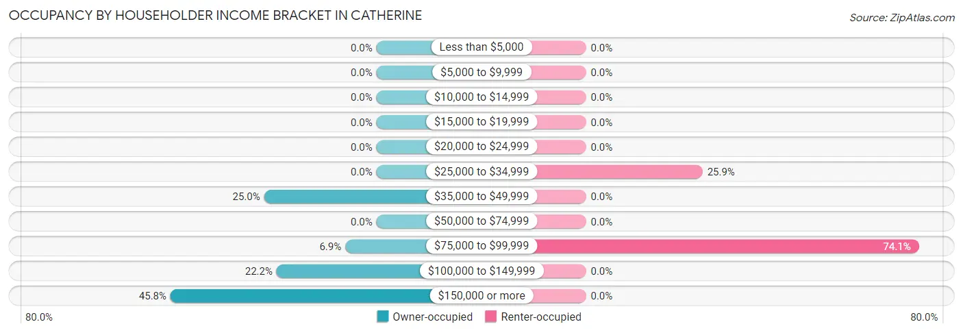 Occupancy by Householder Income Bracket in Catherine