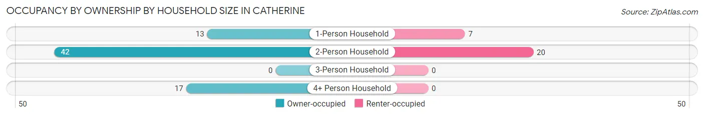 Occupancy by Ownership by Household Size in Catherine