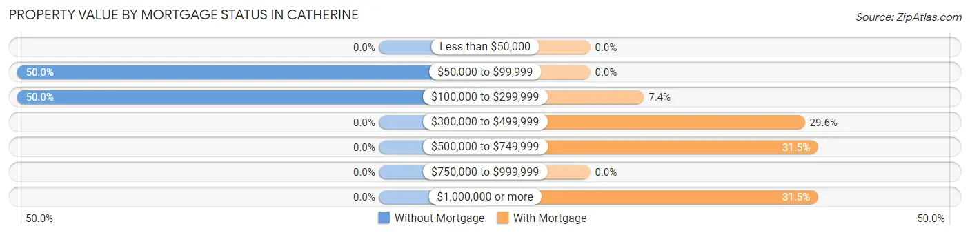 Property Value by Mortgage Status in Catherine