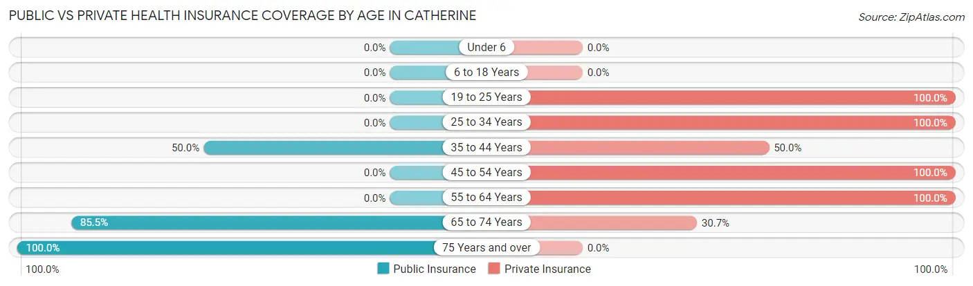 Public vs Private Health Insurance Coverage by Age in Catherine