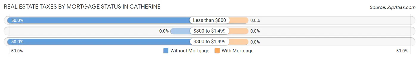 Real Estate Taxes by Mortgage Status in Catherine