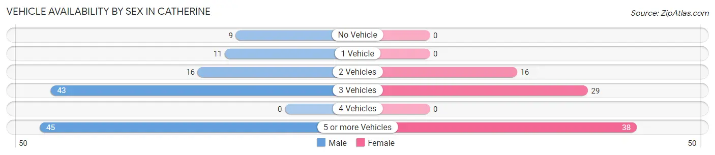 Vehicle Availability by Sex in Catherine