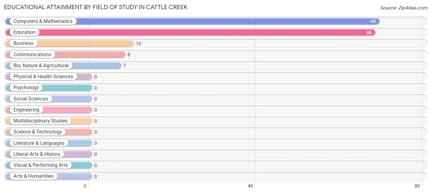 Educational Attainment by Field of Study in Cattle Creek