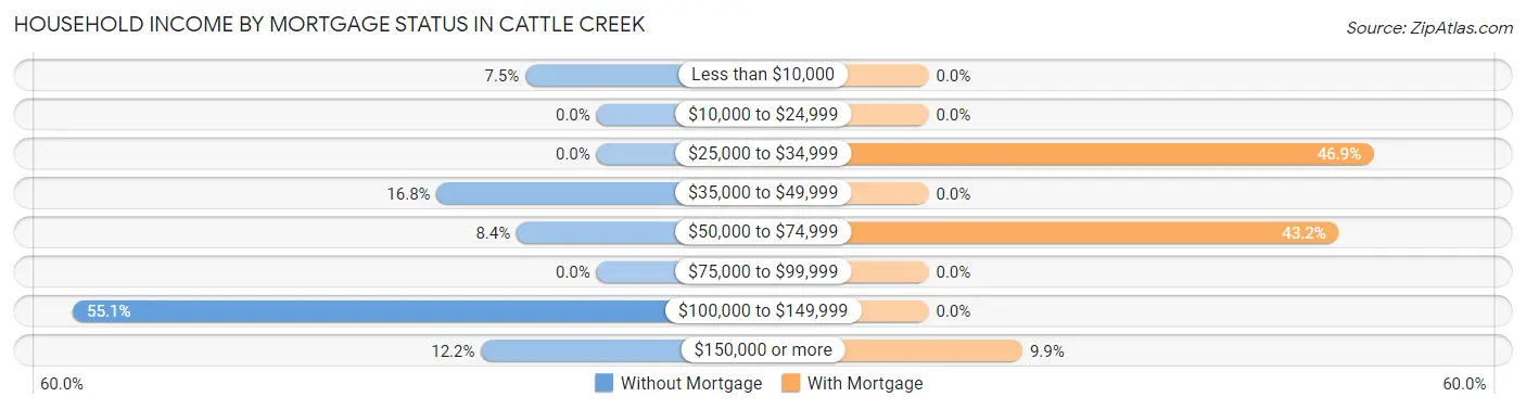Household Income by Mortgage Status in Cattle Creek
