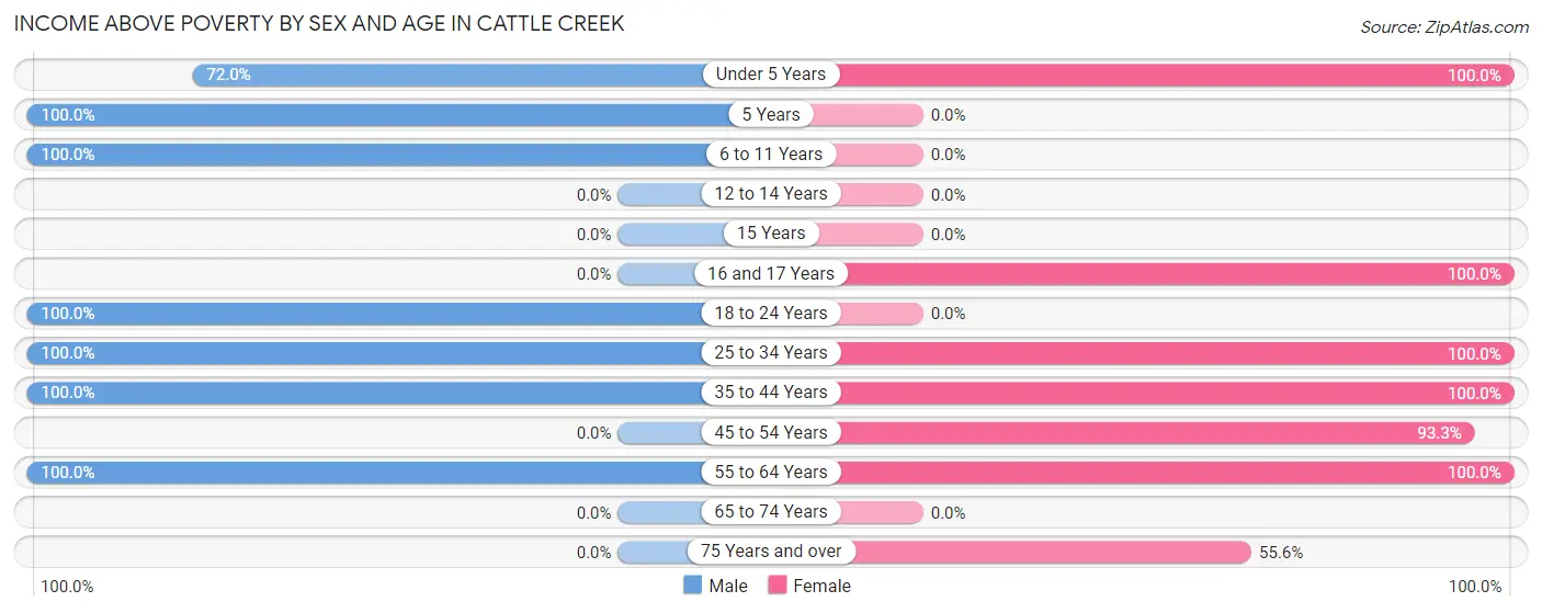 Income Above Poverty by Sex and Age in Cattle Creek