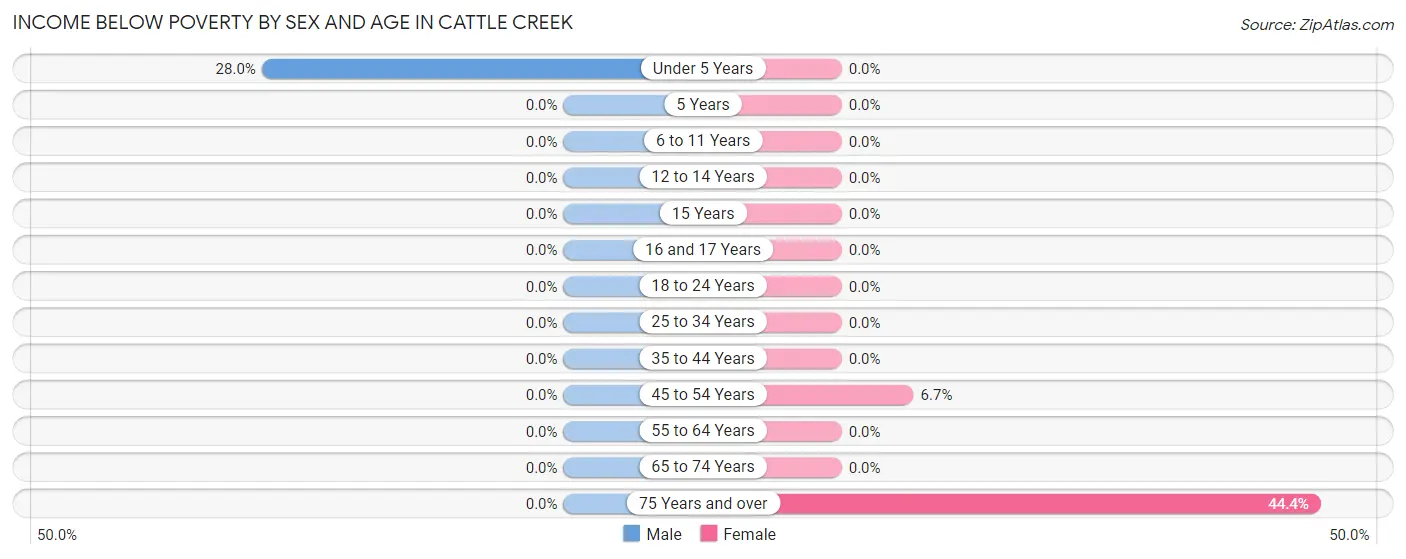 Income Below Poverty by Sex and Age in Cattle Creek