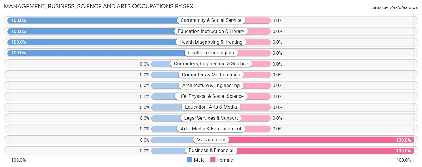 Management, Business, Science and Arts Occupations by Sex in Cattle Creek
