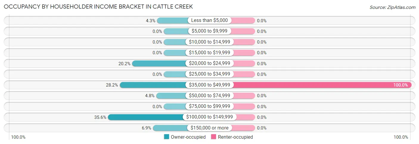 Occupancy by Householder Income Bracket in Cattle Creek