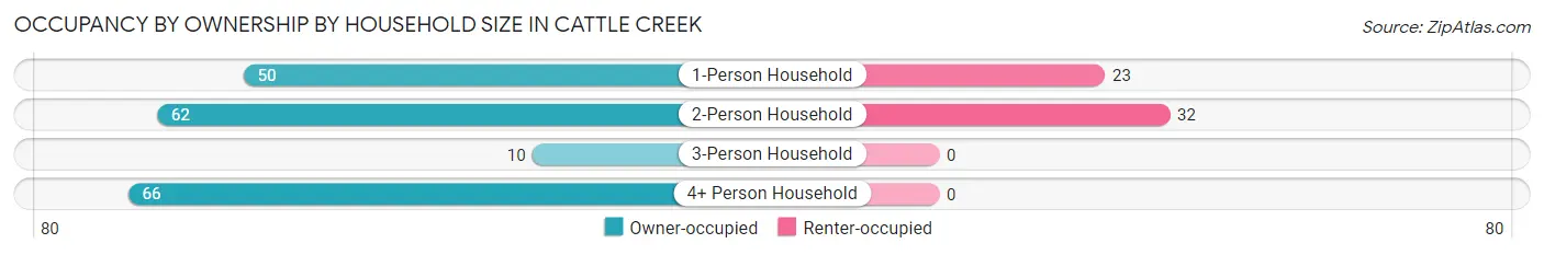 Occupancy by Ownership by Household Size in Cattle Creek