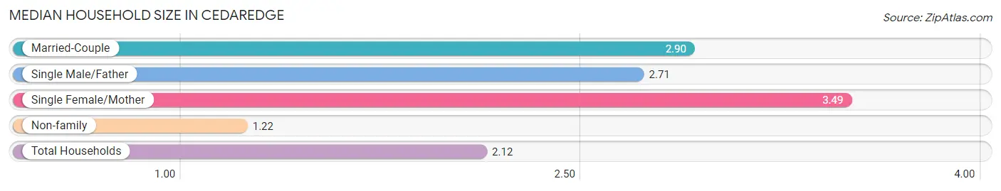 Median Household Size in Cedaredge