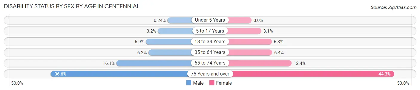 Disability Status by Sex by Age in Centennial