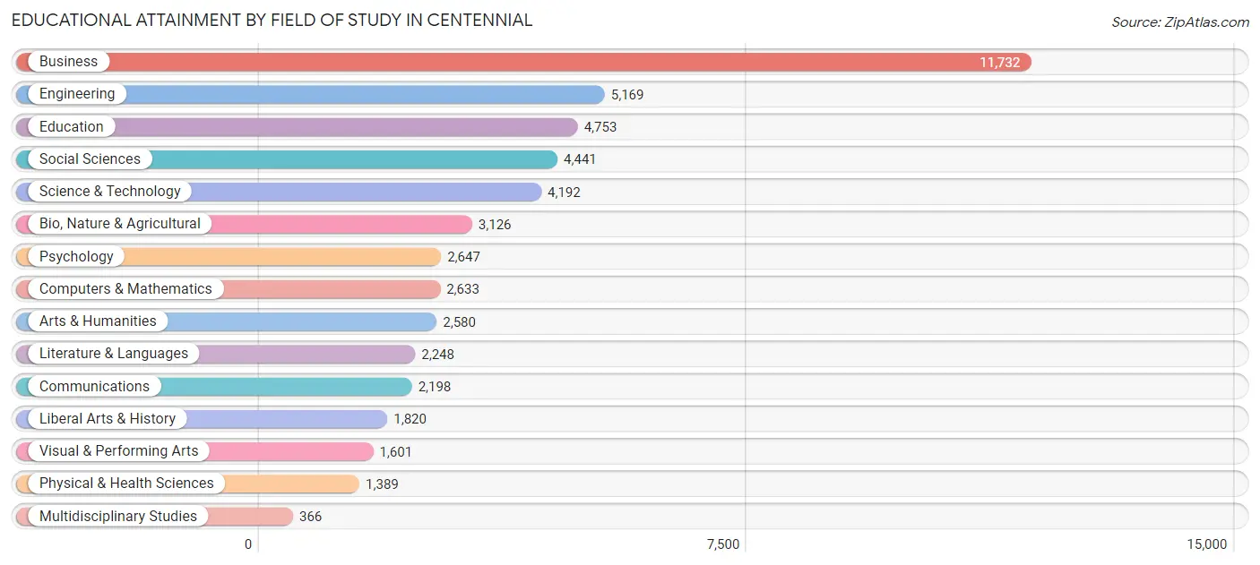 Educational Attainment by Field of Study in Centennial