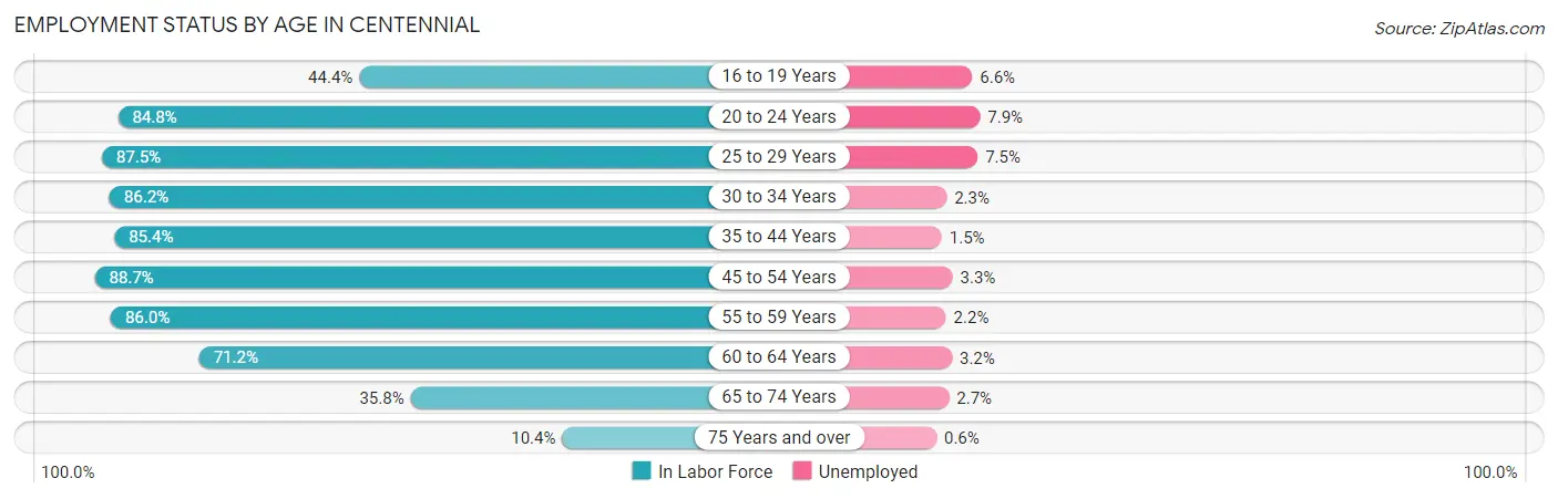 Employment Status by Age in Centennial