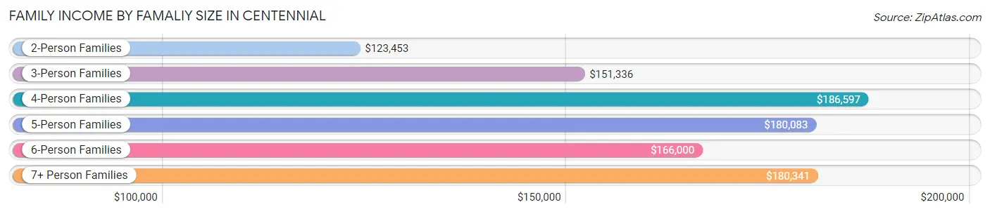Family Income by Famaliy Size in Centennial