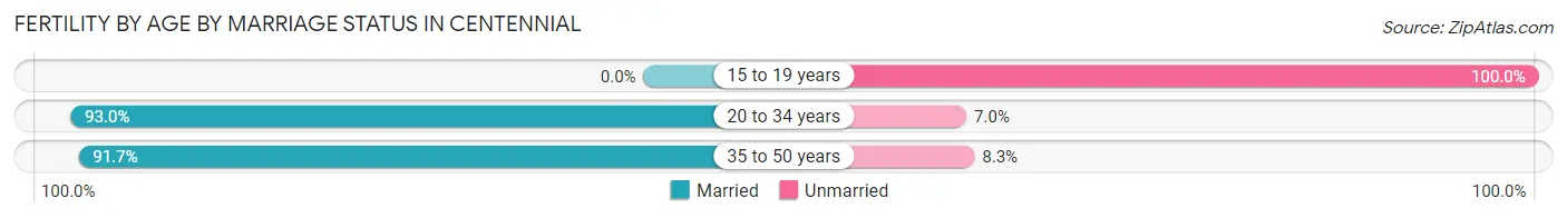 Female Fertility by Age by Marriage Status in Centennial