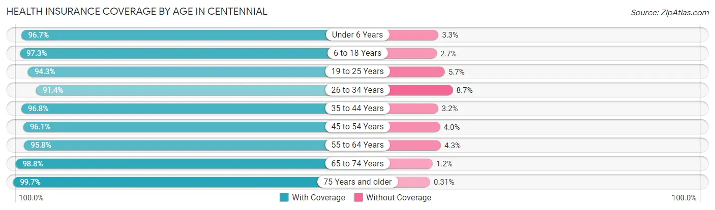 Health Insurance Coverage by Age in Centennial