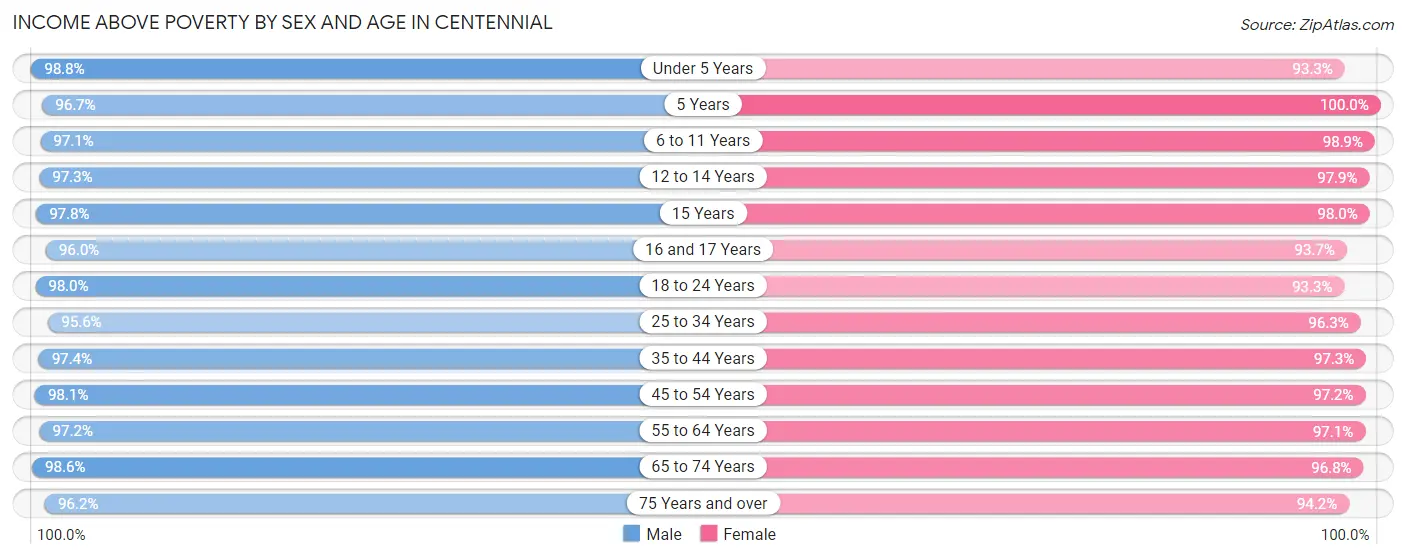 Income Above Poverty by Sex and Age in Centennial
