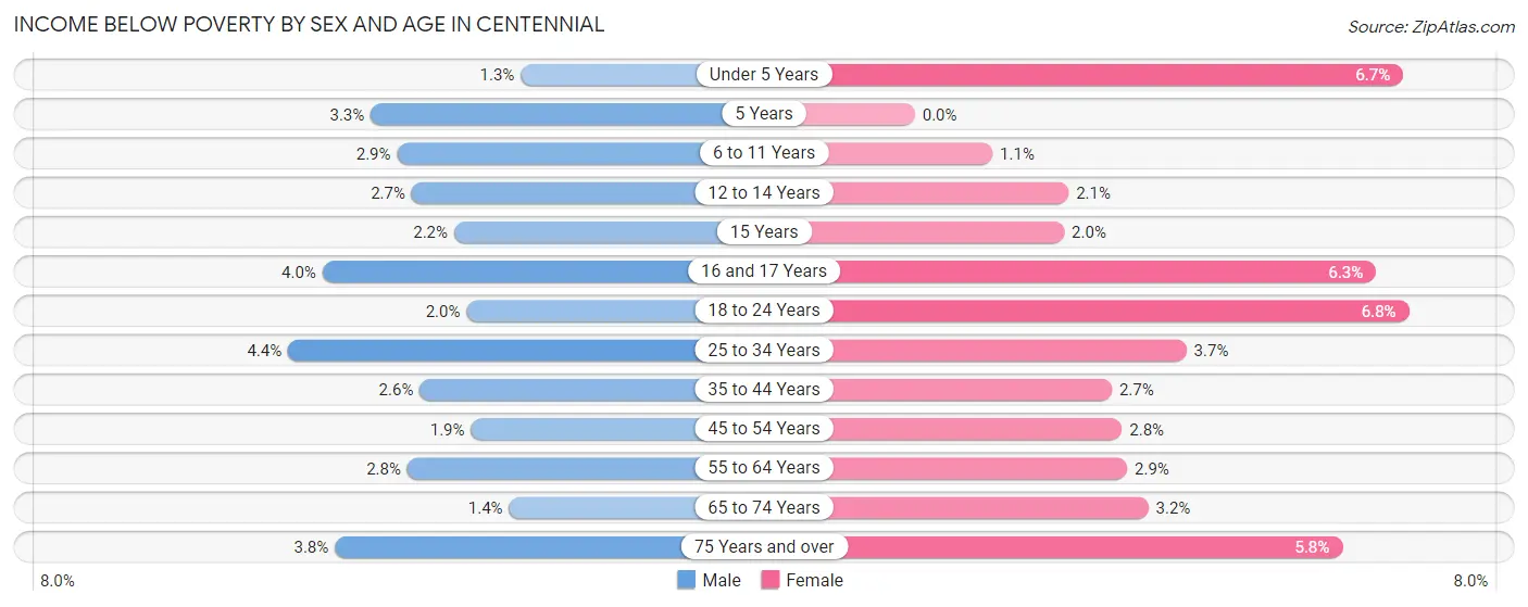 Income Below Poverty by Sex and Age in Centennial
